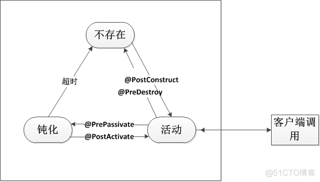 J2EE基础之EJB_java_04