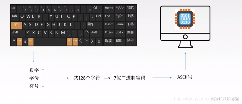 字符与字符串的编码_ascii码