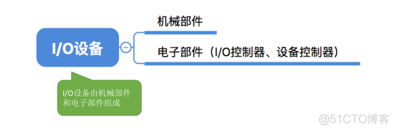 I-O控制器_操作系统