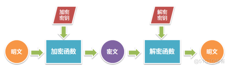 数据加密 第二篇：加密算法和加密机制_sql