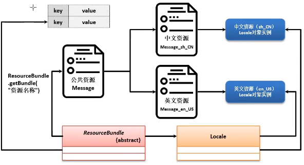 [Java] 国际化_配置文件_09