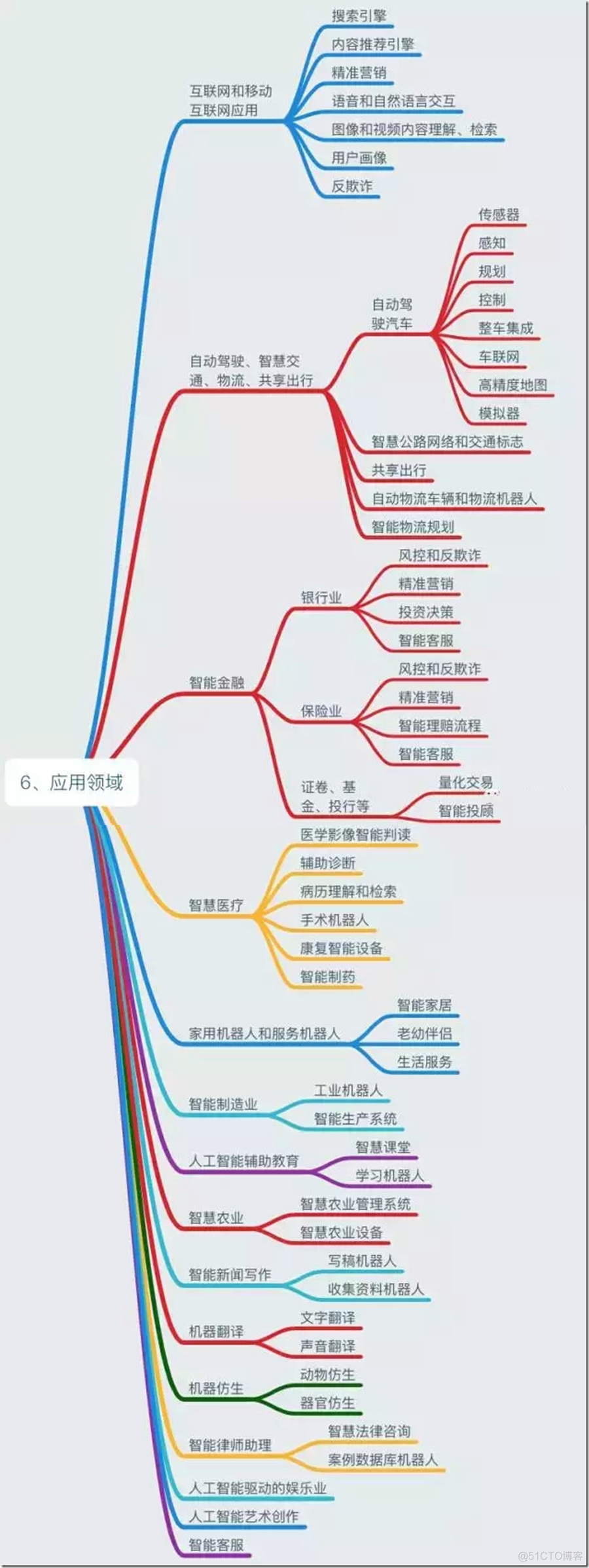 人工智能图普_JAVA_06