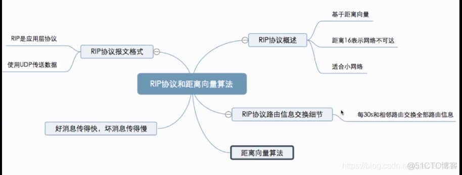 RIP协议与距离_计算机网络_10