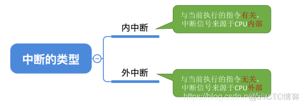 操作系统的中断机制_操作系统_02