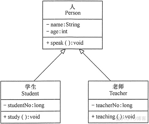 UML统一建模语言介绍_软件系统_08