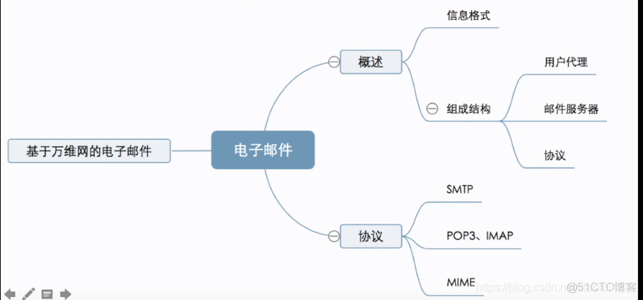 电子邮件_计算机网络_10