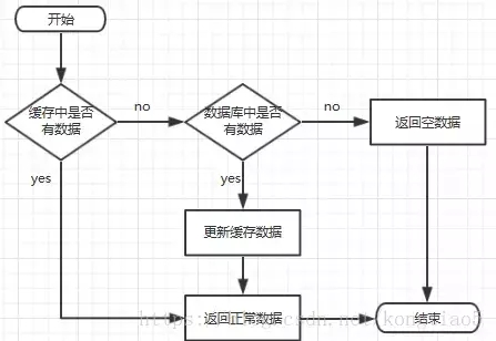 缓存一致性策略以及雪崩、穿透问题_redis