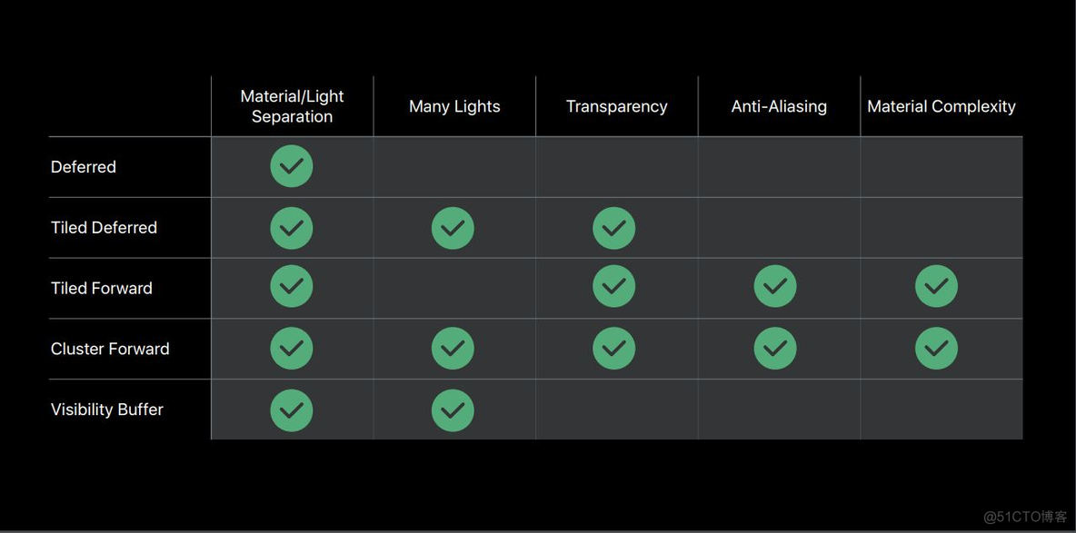 deferred shading , tile deferred, cluster forward 对tranparent支持问题的思考_知识