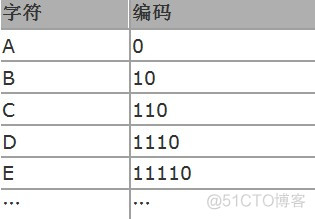 哈夫曼编码_父节点