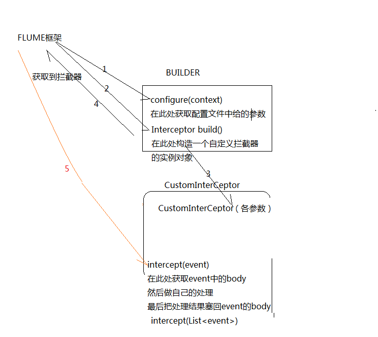 大数据学习——flume拦截器_默认值_03