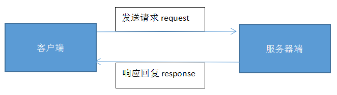 http协议基础（二）请求和响应报文的构成_客户端