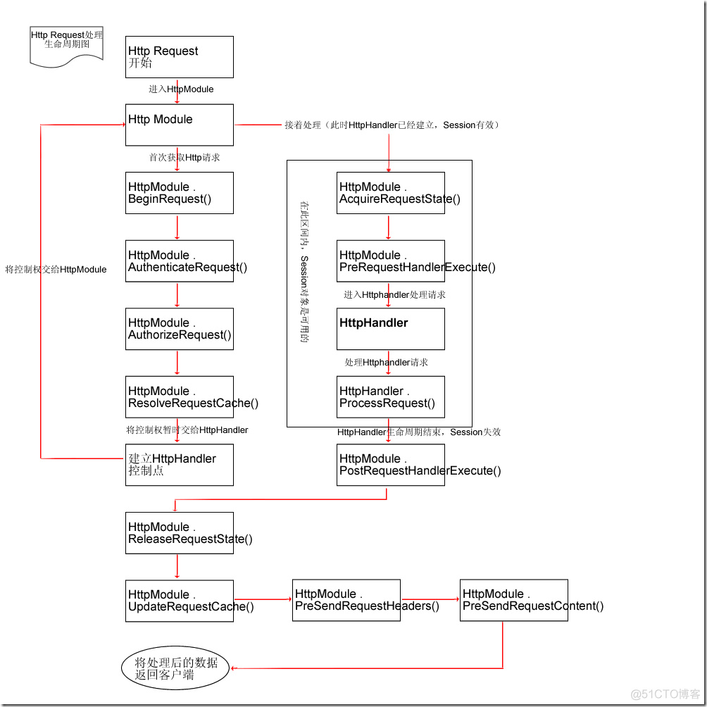 ASP.NET 管道事件与HttpModule, HttpHandler简单理解 -摘自网络_缓存_04