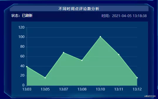 以『B站直播』为例，实现数据『实时』可视化分析_html_04