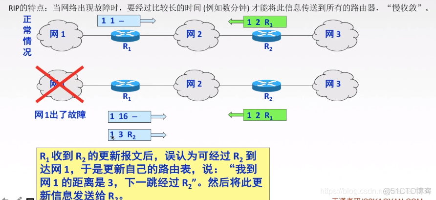 RIP协议与距离_距离向量_07