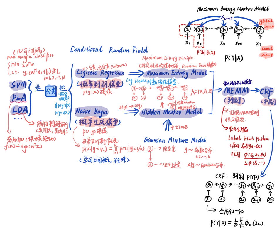 15.条件随机场(CRF)_条件随机场_03