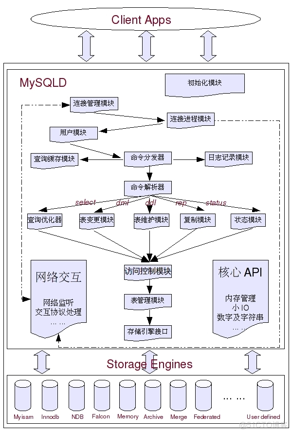 第 2 章 MySQL 架构组成_客户端_02