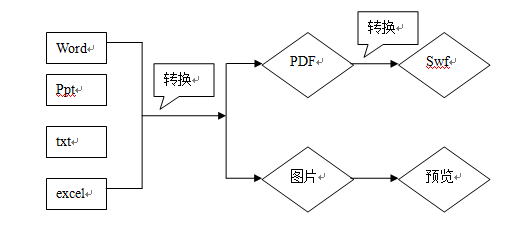 文档在线预览方案_可见性