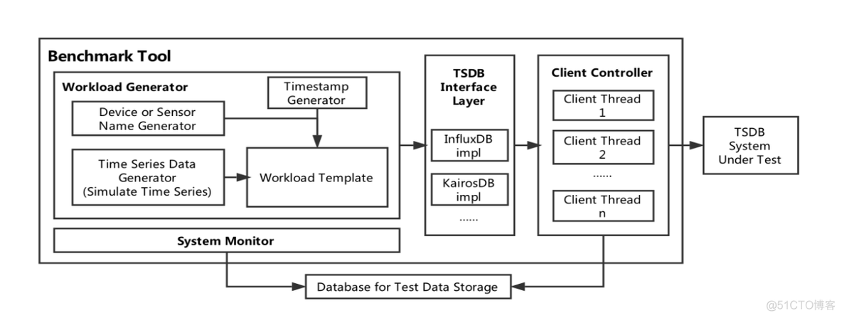 Proj. THUIoTFuzz Paper: Benchmarking Time Series Databases with IoTDB-Benchmark for IoT Scenarios_ios_02