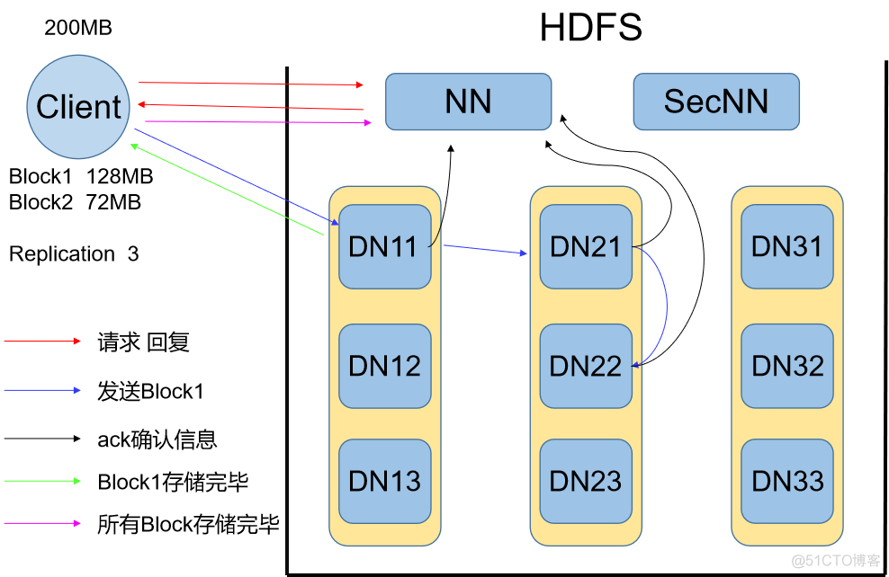 FusionInsight大数据开发---HDFS应用开发_日志文件