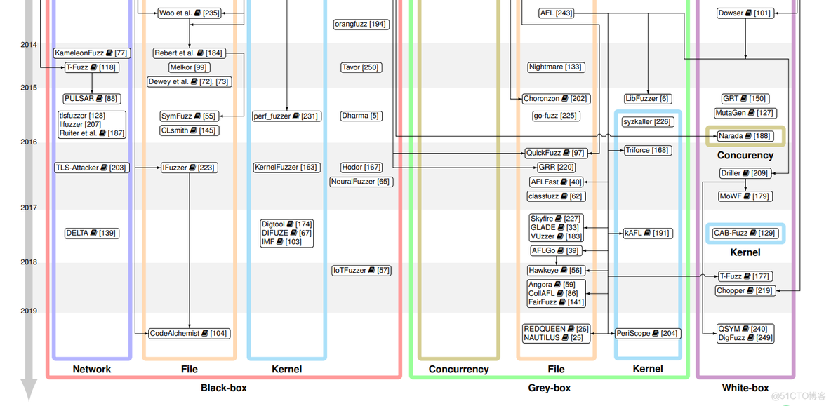 Proj THUDBFuzz Paper Reading: The Art, Science, and Engineering of Fuzzing: A Survey_符号执行_03