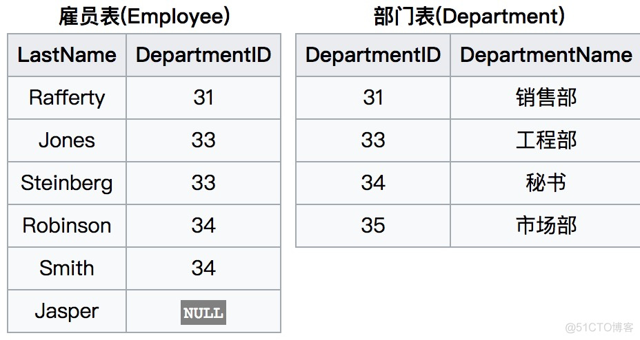 转载：sql用逗号连接多张表对应哪个join？_sql