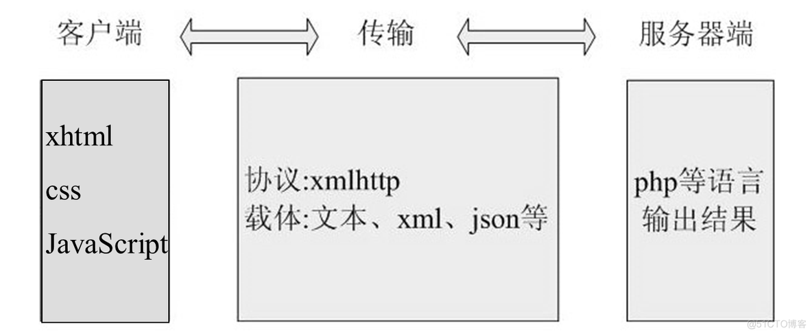 java_web学习(16)Ajax_ajax_03