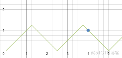 [Codeforces Round #320 (Div. 2)  C. A Problem about Polyline （数学）_ide_02