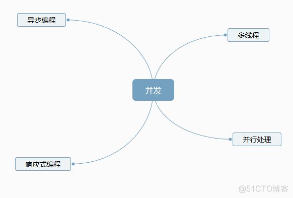 并发系列64章(并发概要)第一章_响应式编程