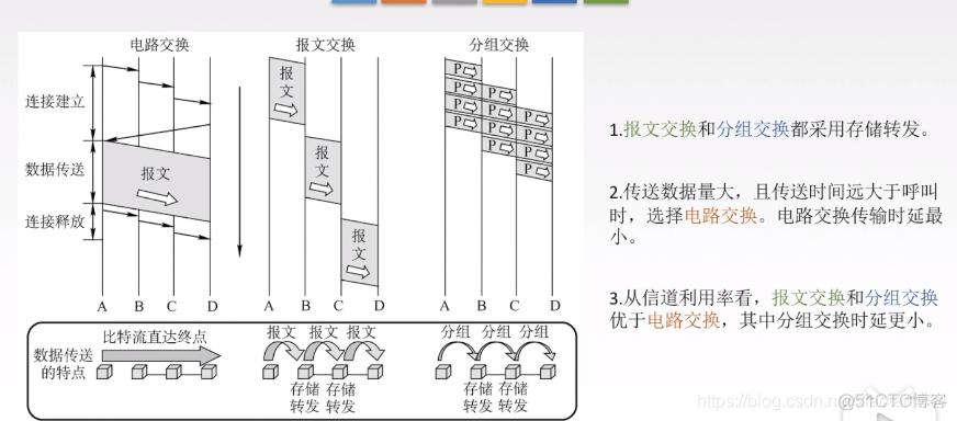 电路交换、报文交换与分组交换_报文交换_08