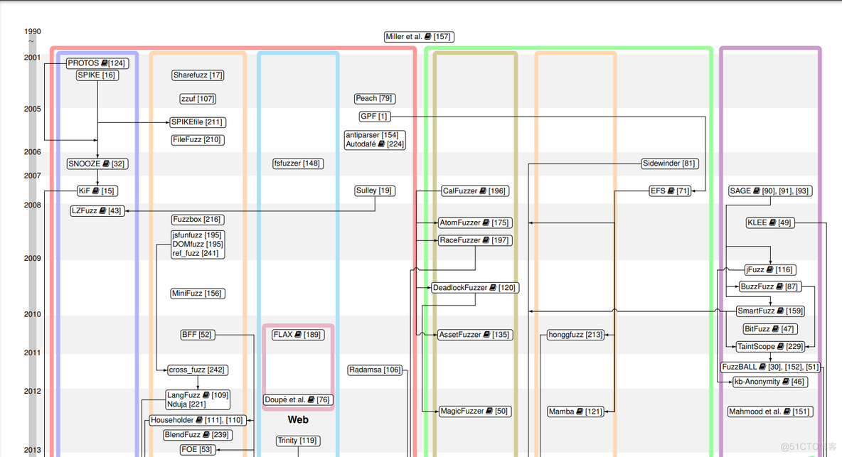 Proj THUDBFuzz Paper Reading: The Art, Science, and Engineering of Fuzzing: A Survey_目标程序_02