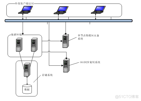 RAC+DG+OGG灾备中OGG实现部分_oracle