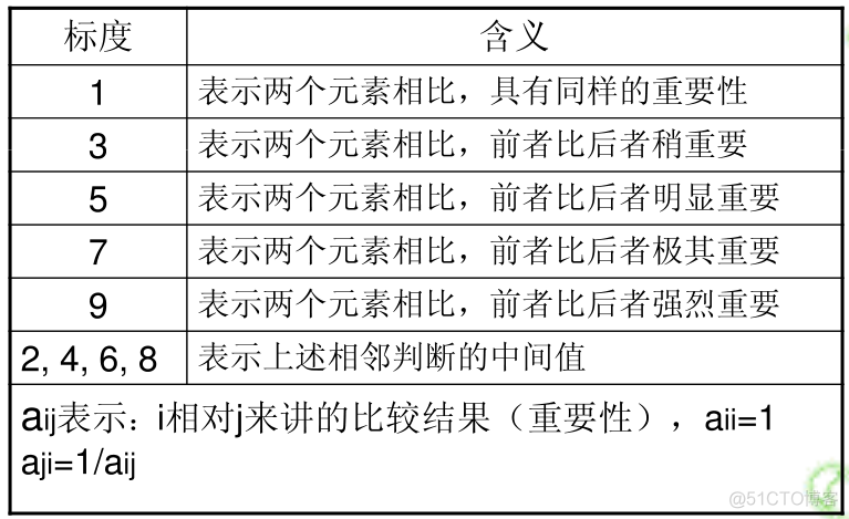 层次分析法（Analytic Hierarchy Process，AHP）_权重_03