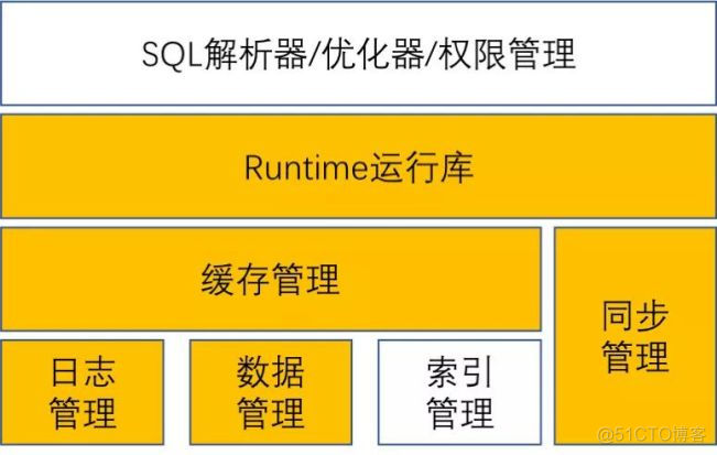 以数据库思维理解区块链_数据库