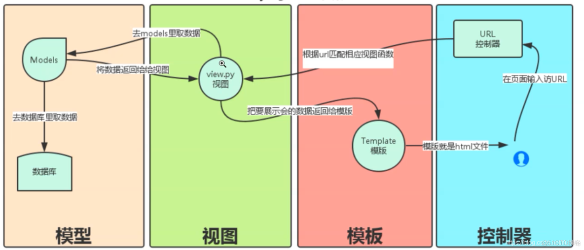 web-软件架构模式-mvc与mtv_django_06