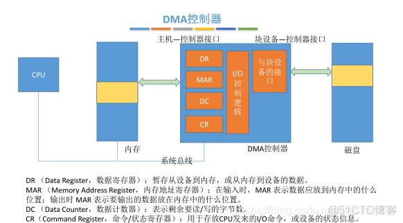 I/O控制方式_JAVA_08