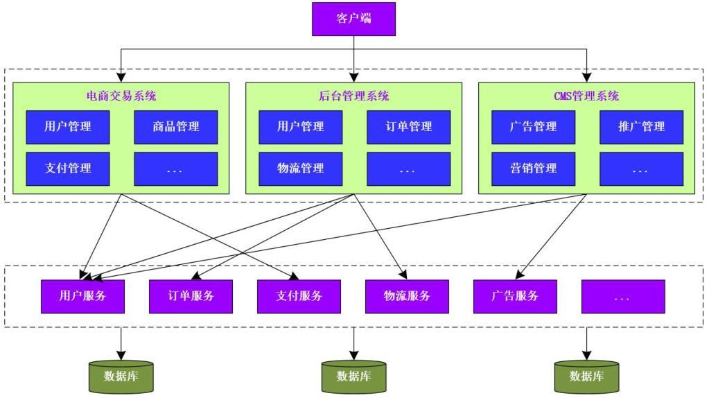 系统从初期到支撑亿级流量，都经历了哪些架构的变迁？_分布式架构_03