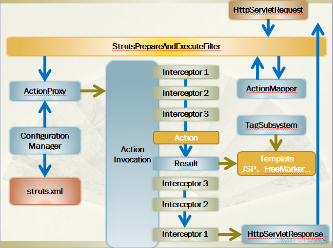 Struts2的运行流程及其工作原理_初始化