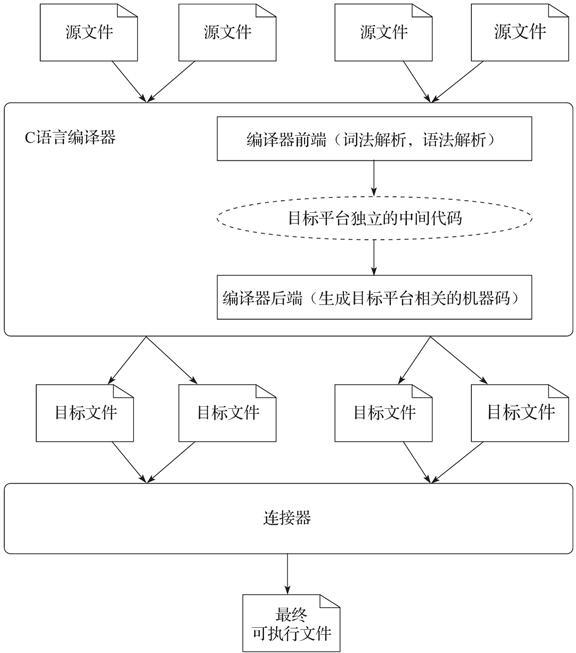 用C语言构建一个可执行程序的流程！_程序