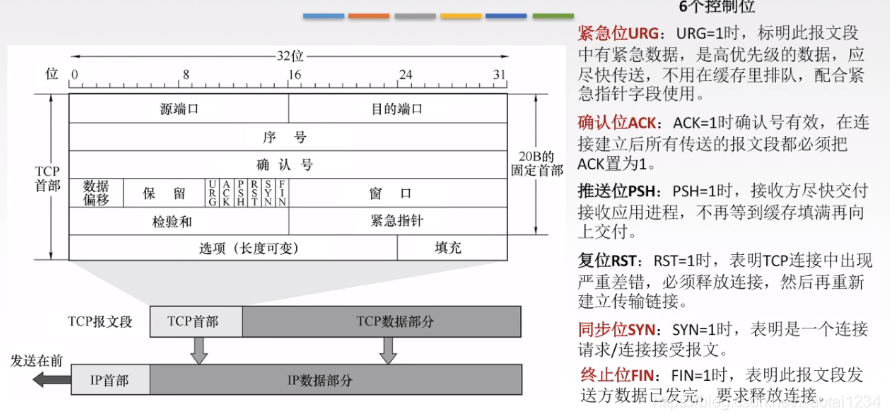 TCP协议特点和TCP报文段_计算机网络_04