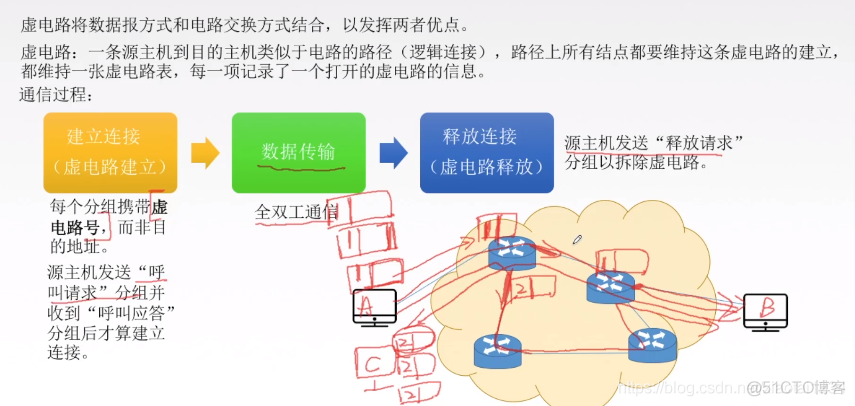 数据报与虚电路_数据_04