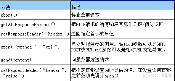 java_web学习(16)Ajax_ajax_05