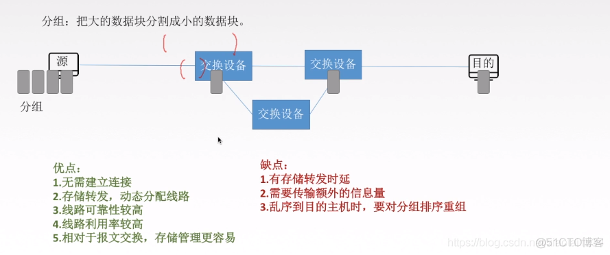 电路交换、报文交换与分组交换_分组交换_06