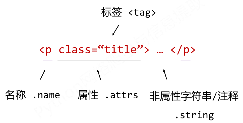 Python 爬虫-BeautifulSoup_标签名_04