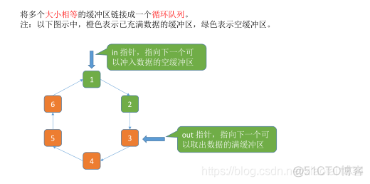 缓冲区管理_缓冲区管理_12