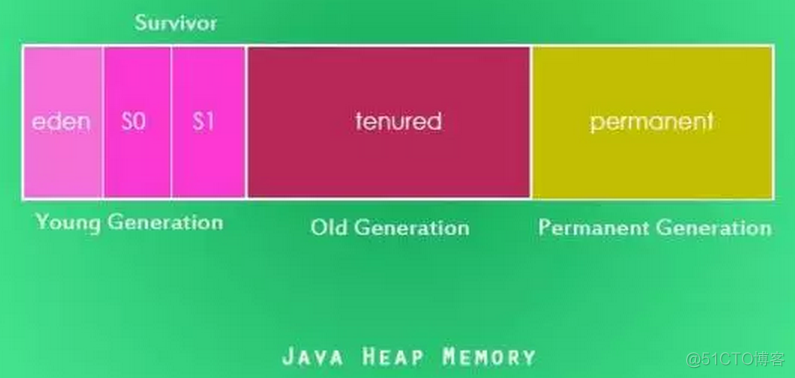 （转）JVM——内存管理和垃圾回收_软引用