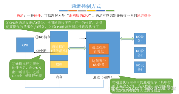 I/O控制方式_JAVA_10