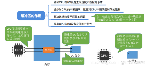 缓冲区管理_操作系统_02