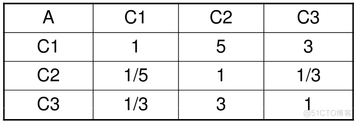 层次分析法（Analytic Hierarchy Process，AHP）_权重_04