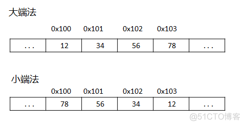 js 的 ArrayBuffer 和 dataView_字节数_02