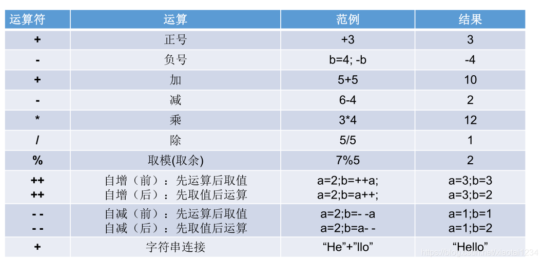 Java中算数运算符 51cto博客 Java开根号运算符